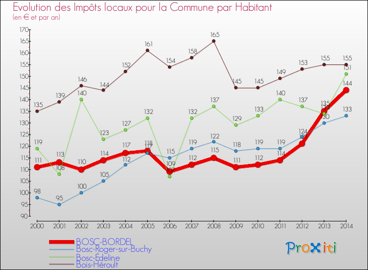 Evolution et montant des impôts locaux par Habitant pour BOSC-BORDEL et les communes proches de 2000 à 2014 Comparaison des impôts locaux par habitant pour BOSC-BORDEL et les communes voisines de 2000 à 2014