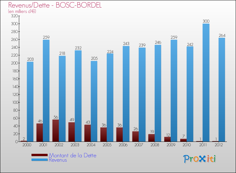 Evolution comparée de la dette et des revenus pour la commune de BOSC-BORDEL de 2000 à 2012 Comparaison de la dette et des revenus pour BOSC-BORDEL de 2000 à 2012