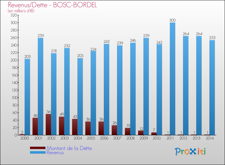 Evolution comparée de la dette et des revenus pour la commune de BOSC-BORDEL de 2000 à 2014 Comparaison de la dette et des revenus pour BOSC-BORDEL de 2000 à 2014