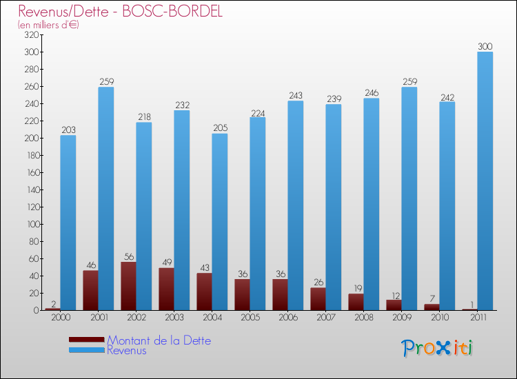 Evolution comparée de la dette et des revenus pour la commune de BOSC-BORDEL de 2000 à 2011 Comparaison de la dette et des revenus pour BOSC-BORDEL de 2000 à 2011