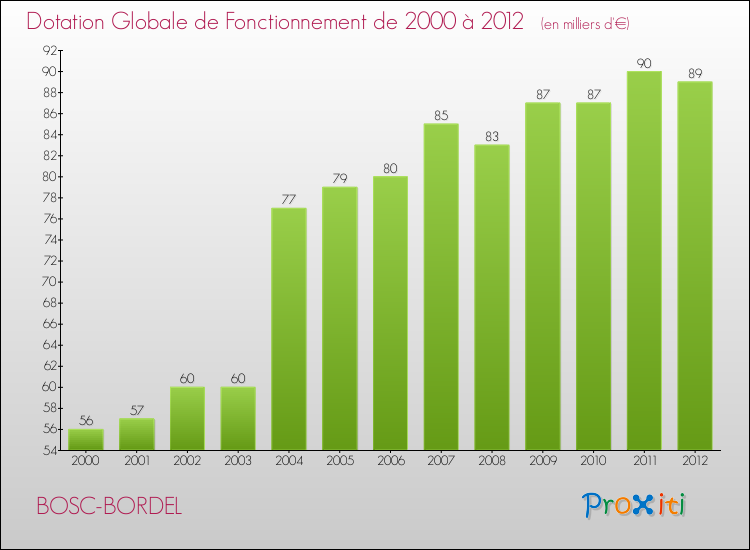 Evolution du montant de la Dotation Globale de Fonctionnement pour la commune de BOSC-BORDEL de 2000 à 2012 Evolution du montant de la Dotation Globale de Fonctionnement pour BOSC-BORDEL de 2000 à 2012