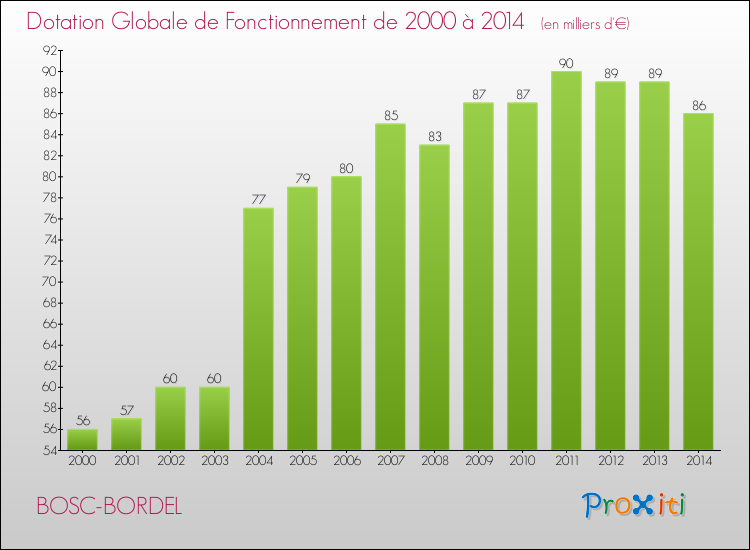 Evolution du montant de la Dotation Globale de Fonctionnement pour la commune de BOSC-BORDEL de 2000 à 2014 Evolution du montant de la Dotation Globale de Fonctionnement pour BOSC-BORDEL de 2000 à 2014