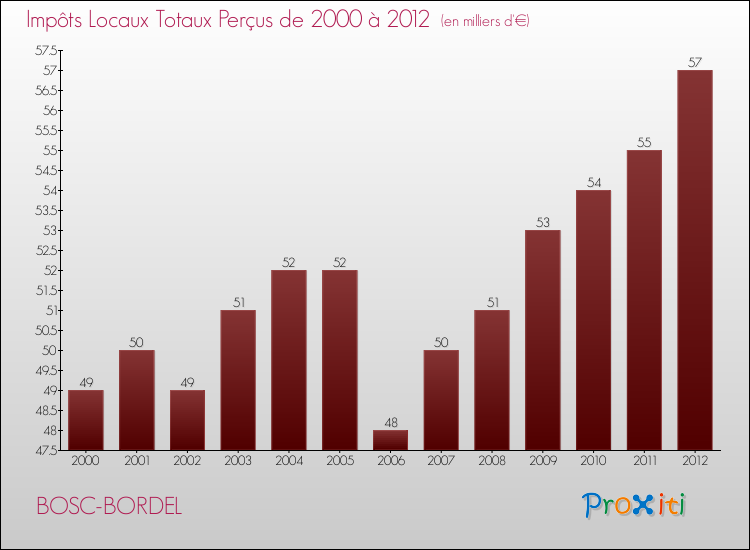 Evolution des Impôts Locaux pour la commune de BOSC-BORDEL de 2000 à 2012 Evolution des Impôts Locaux pour BOSC-BORDEL de 2000 à 2012