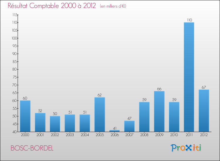 Evolution du résultat comptable pour la commune de BOSC-BORDEL de 2000 à 2012 Evolution du résultat comptable pour BOSC-BORDEL de 2000 à 2012