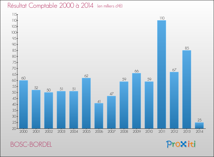 Evolution du résultat comptable pour la commune de BOSC-BORDEL de 2000 à 2014 Evolution du résultat comptable pour BOSC-BORDEL de 2000 à 2014