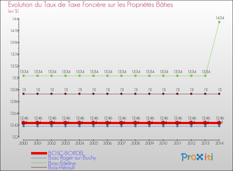 Evolution du taux de la taxe foncière sur le bati pour BOSC-BORDEL et les communes proches de 2000 à 2014 Comparaison des taux de taxe foncière sur le bati pour BOSC-BORDEL et les communes voisines de 2000 à 2014