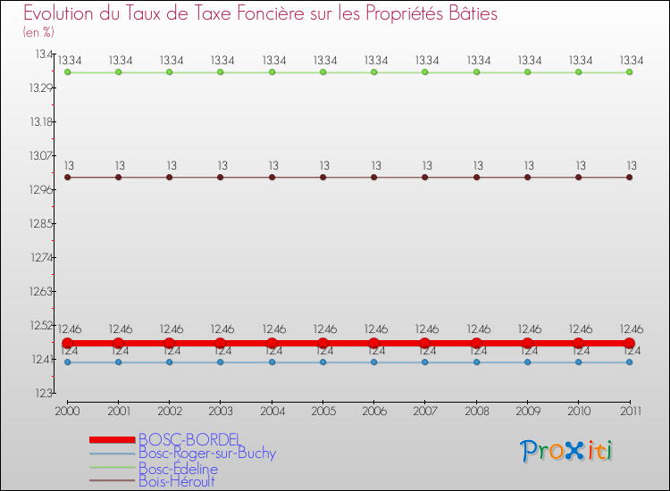 Evolution du taux de la taxe foncière sur le bati pour BOSC-BORDEL et les communes proches Comparaison des taux de taxe foncière sur le bati pour BOSC-BORDEL et les communes voisines