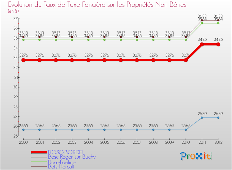 Evolution du taux de la taxe foncière sur les immeubles et terrains non batis pour BOSC-BORDEL et les communes proches de 2000 à 2012 Comparaison des taux de la taxe foncière sur les immeubles et terrains non batis pour BOSC-BORDEL et les communes voisines de 2000 à 2012