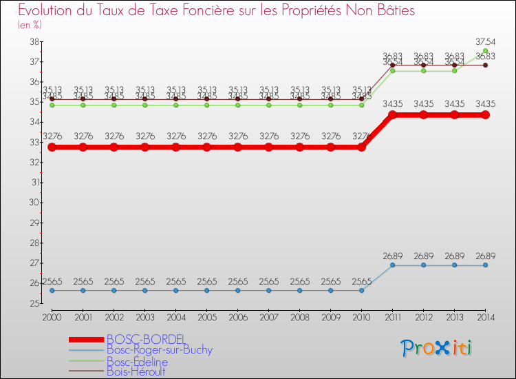 Evolution du taux de la taxe foncière sur les immeubles et terrains non batis pour BOSC-BORDEL et les communes proches de 2000 à 2014 Comparaison des taux de la taxe foncière sur les immeubles et terrains non batis pour BOSC-BORDEL et les communes voisines de 2000 à 2014