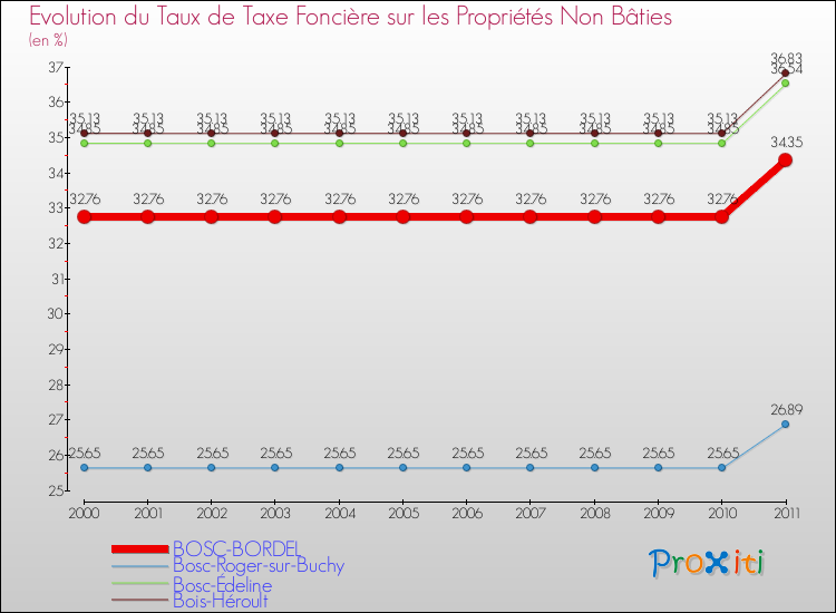 Evolution du taux de la taxe foncière sur les immeubles et terrains non batis pour BOSC-BORDEL et les communes proches Comparaison des taux de la taxe foncière sur les immeubles et terrains non batis pour BOSC-BORDEL et les communes voisines