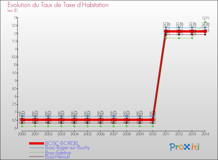 Evolution du taux de la taxe d'habitation pour BOSC-BORDEL et les communes proches de 2000 à 2014 Comparaison des taux de la taxe d'habitation pour BOSC-BORDEL et les communes voisines de 2000 à 2014