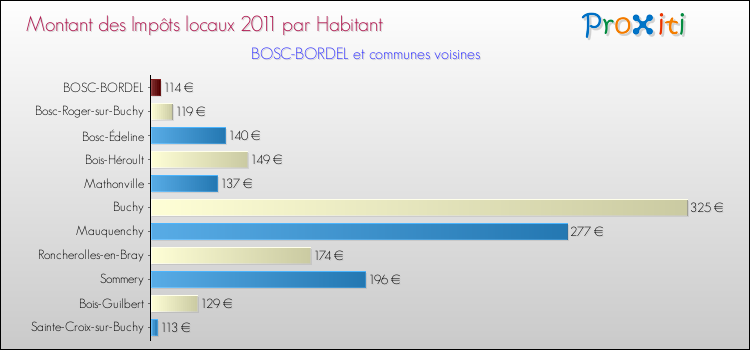 Montant des impôts locaux par Habitant pour BOSC-BORDEL et les communes proches Comparaison des impôts locaux par habitant pour BOSC-BORDEL et les communes voisines