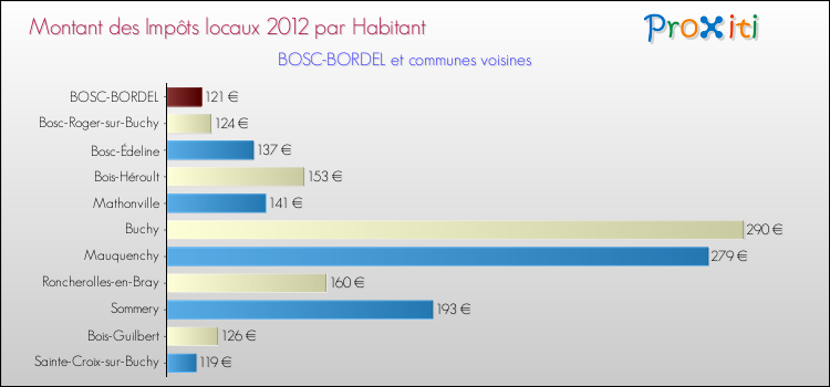 Montant des impôts locaux par Habitant pour BOSC-BORDEL et les communes proches Comparaison des impôts locaux par habitant pour BOSC-BORDEL et les communes voisines