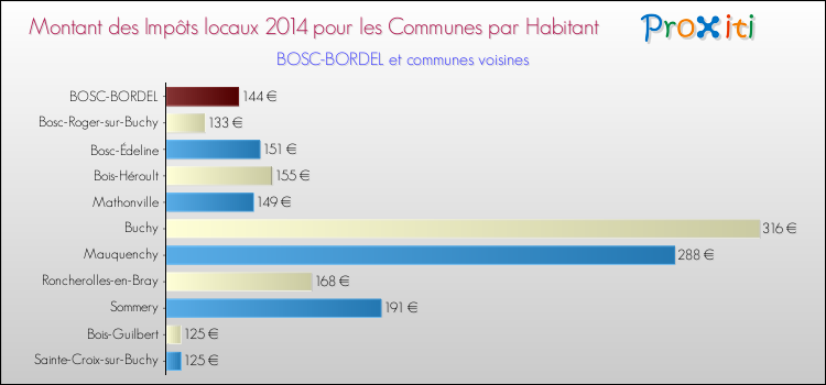 Montant des impôts locaux par Habitant pour BOSC-BORDEL et les communes proches en 2014 Comparaison des impôts locaux par habitant pour BOSC-BORDEL et les communes voisines en 2014