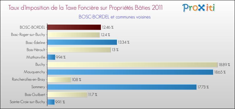Taux d'imposition de la taxe foncière sur le bati 2011 pour BOSC-BORDEL et les communes proches Comparaison des taux d'imposition de la taxe foncière sur le bati 2011 pour BOSC-BORDEL et les communes voisines