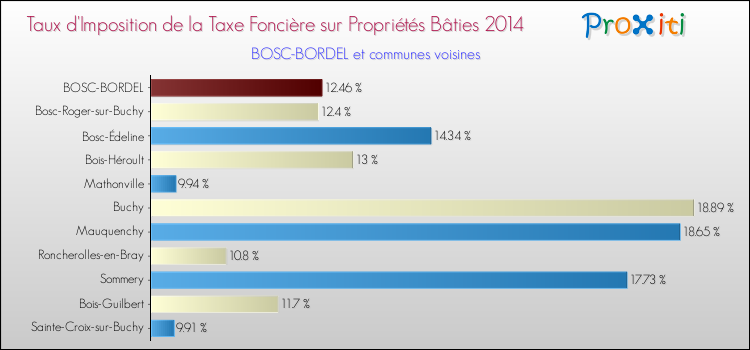 Taux d'imposition de la taxe foncière sur le bati 2014 pour BOSC-BORDEL et les communes proches Comparaison des taux d'imposition de la taxe foncière sur le bati 2014 pour BOSC-BORDEL et les communes voisines