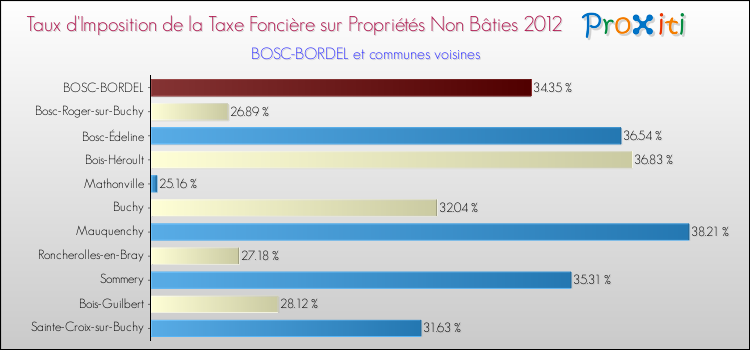 Taux d'imposition de la taxe foncière sur les immeubles et terrains non batis 2012 pour BOSC-BORDEL et les communes proches Comparaison des taux d'imposition de la taxe foncière sur les immeubles et terrains non batis 2012 pour BOSC-BORDEL et les communes voisines