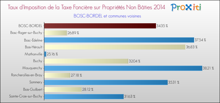Taux d'imposition de la taxe foncière sur les immeubles et terrains non batis 2014 pour BOSC-BORDEL et les communes proches Comparaison des taux d'imposition de la taxe foncière sur les immeubles et terrains non batis 2014 pour BOSC-BORDEL et les communes voisines