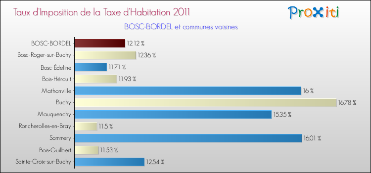 Taux d'imposition de la taxe d'habitation 2011 pour BOSC-BORDEL et les communes proches Comparaison des taux d'imposition de la taxe d'habitation 2011 pour BOSC-BORDEL et les communes voisines