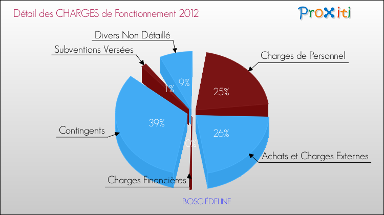Décomposition des Charges de Fonctionnement 2012 de la commune de BOSC-ÉDELINE Charges de Fonctionnement 2012 pour la commune de BOSC-ÉDELINE