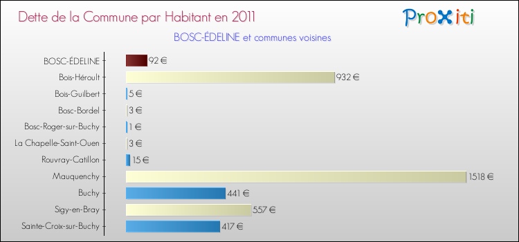 Dette par habitant de la commune en 2011 pour BOSC-ÉDELINE et les communes proches Comparaison de la dette par habitant de la commune en 2011 pour BOSC-ÉDELINE et les communes voisines