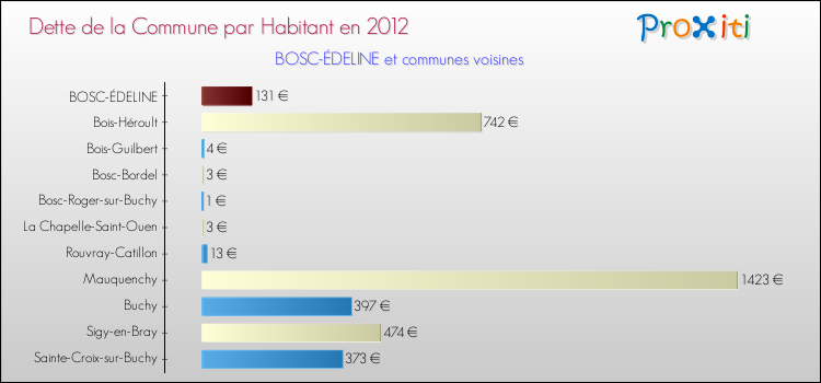Dette par habitant de la commune en 2012 pour BOSC-ÉDELINE et les communes proches Comparaison de la dette par habitant de la commune en 2012 pour BOSC-ÉDELINE et les communes voisines