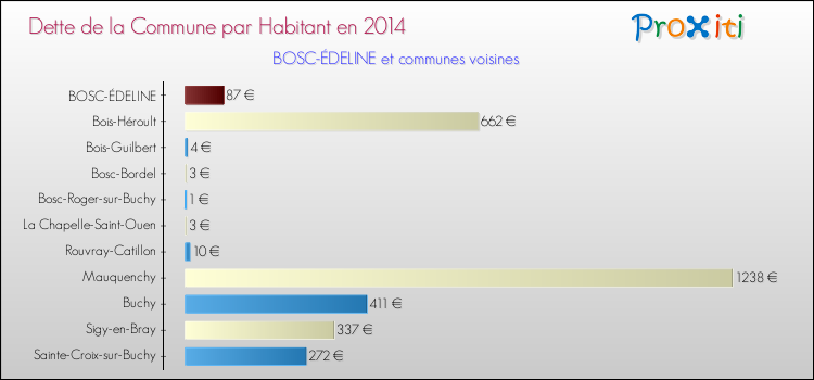 Dette par habitant de la commune en 2014 pour BOSC-ÉDELINE et les communes proches Comparaison de la dette par habitant de la commune en 2014 pour BOSC-ÉDELINE et les communes voisines