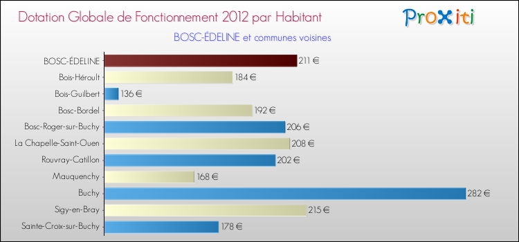 Montant des dotations globales de fonctionnement DGF par Habitant pour BOSC-ÉDELINE et les communes proches Comparaison des des dotations globales de fonctionnement DGF par habitant pour BOSC-ÉDELINE et les communes voisines