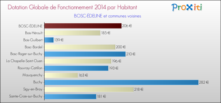 Montant des dotations globales de fonctionnement DGF par Habitant pour BOSC-ÉDELINE et les communes proches en 2014. Comparaison des des dotations globales de fonctionnement DGF par habitant pour BOSC-ÉDELINE et les communes voisines en 2014.