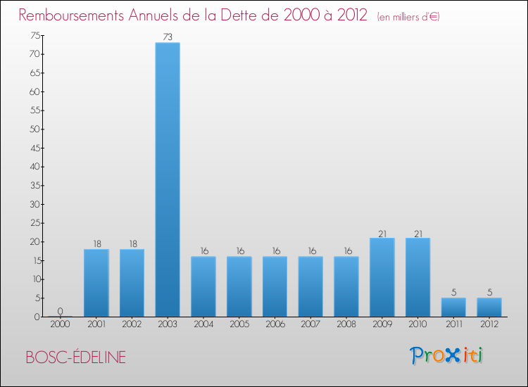 Evolution de l'annuité de la dette pour la commune de BOSC-ÉDELINE de 2000 à 2012 Annuités de la dette pour BOSC-ÉDELINE de 2000 à 2012