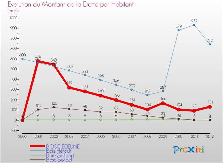 Evolution de la dette par habitant pour la commune de BOSC-ÉDELINE et les communes proches de 2000 à 2012 Comparaison de la dette par habitant pour BOSC-ÉDELINE et les communes voisines de 2000 à 2012
