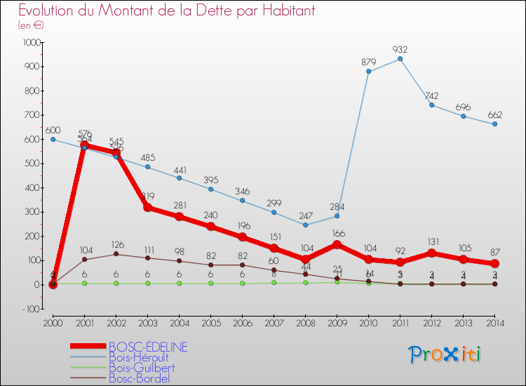 Evolution de la dette par habitant pour la commune de BOSC-ÉDELINE et les communes proches de 2000 à 2014 Comparaison de la dette par habitant pour BOSC-ÉDELINE et les communes voisines de 2000 à 2014