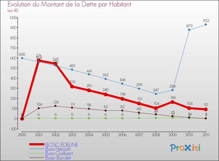 Evolution de la dette par habitant pour la commune de BOSC-ÉDELINE et les communes proches Comparaison de la dette par habitant pour BOSC-ÉDELINE et les communes voisines
