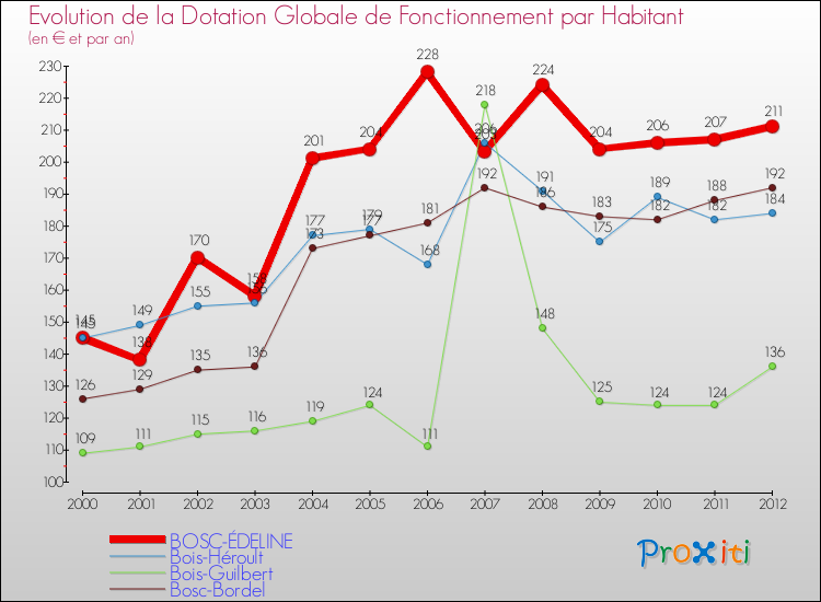 Evolution et montant de la dotation globale de fonctionnement par Habitant pour BOSC-ÉDELINE et les communes proches Comparaison des dotations globales de fonctionnement par habitant pour BOSC-ÉDELINE et les communes voisines