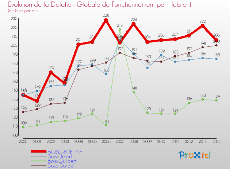 Evolution et montant de la dotation globale de fonctionnement par Habitant pour BOSC-ÉDELINE et les communes proches de 2000 à 2014. Comparaison des dotations globales de fonctionnement par habitant pour BOSC-ÉDELINE et les communes voisines de 2000 à 2014.