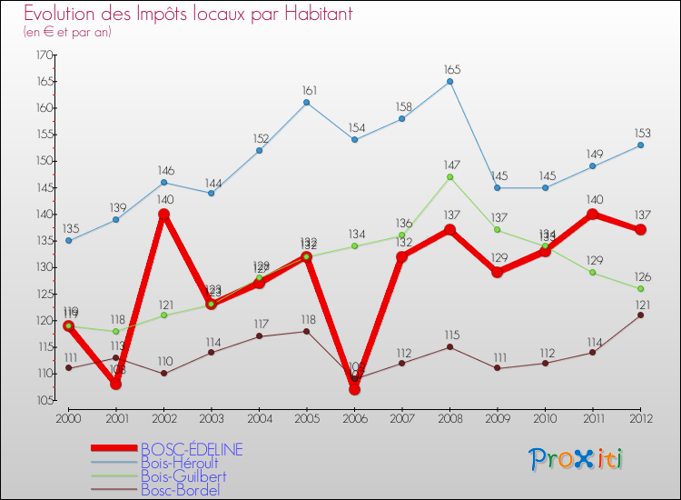 Evolution et montant des impôts locaux par Habitant pour BOSC-ÉDELINE et les communes proches Comparaison des impôts locaux par habitant pour BOSC-ÉDELINE et les communes voisines