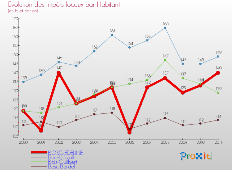Evolution et montant des impôts locaux par Habitant pour BOSC-ÉDELINE et les communes proches Comparaison des impôts locaux par habitant pour BOSC-ÉDELINE et les communes voisines