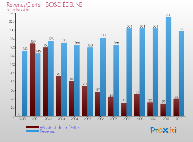 Evolution comparée de la dette et des revenus pour la commune de BOSC-ÉDELINE de 2000 à 2012 Comparaison de la dette et des revenus pour BOSC-ÉDELINE de 2000 à 2012