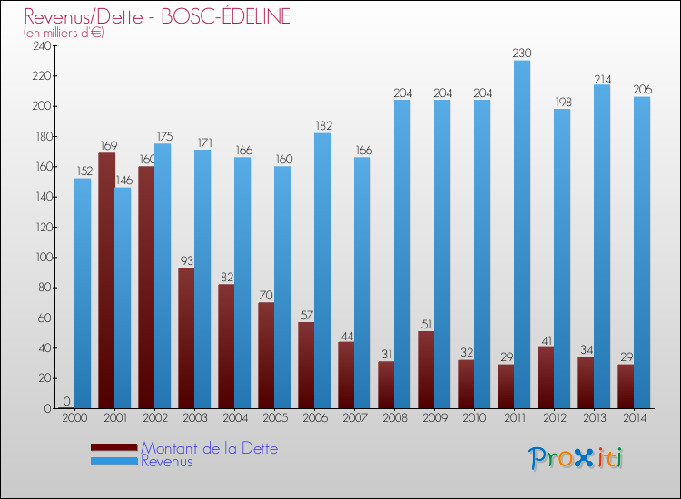 Evolution comparée de la dette et des revenus pour la commune de BOSC-ÉDELINE de 2000 à 2014 Comparaison de la dette et des revenus pour BOSC-ÉDELINE de 2000 à 2014