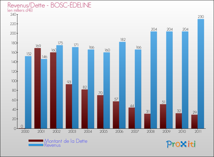Evolution comparée de la dette et des revenus pour la commune de BOSC-ÉDELINE de 2000 à 2011 Comparaison de la dette et des revenus pour BOSC-ÉDELINE de 2000 à 2011