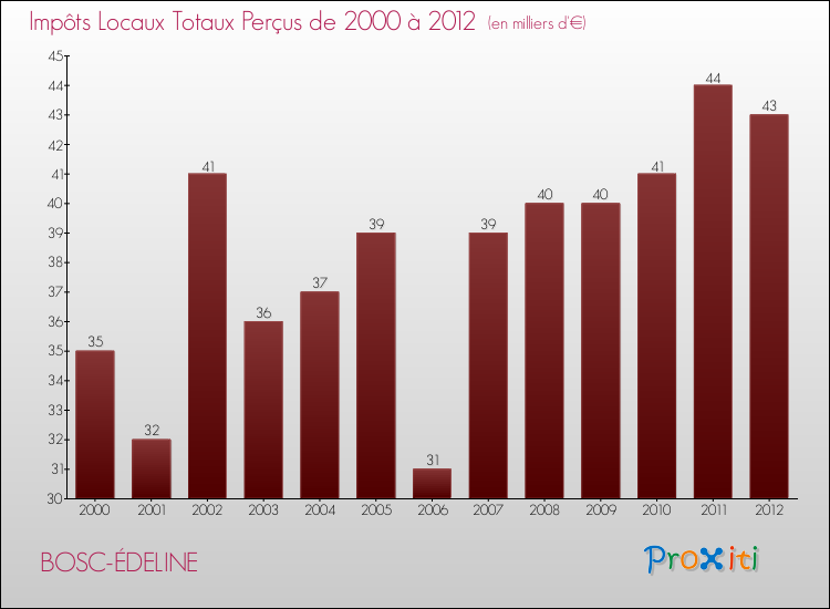 Evolution des Impôts Locaux pour la commune de BOSC-ÉDELINE de 2000 à 2012 Evolution des Impôts Locaux pour BOSC-ÉDELINE de 2000 à 2012