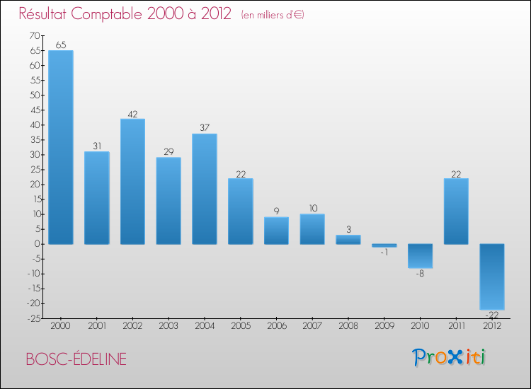 Evolution du résultat comptable pour la commune de BOSC-ÉDELINE de 2000 à 2012 Evolution du résultat comptable pour BOSC-ÉDELINE de 2000 à 2012