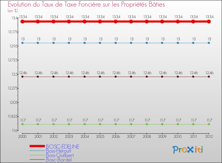 Evolution du taux de la taxe foncière sur le bati pour BOSC-ÉDELINE et les communes proches de 2000 à 2012 Comparaison des taux de taxe foncière sur le bati pour BOSC-ÉDELINE et les communes voisines de 2000 à 2012