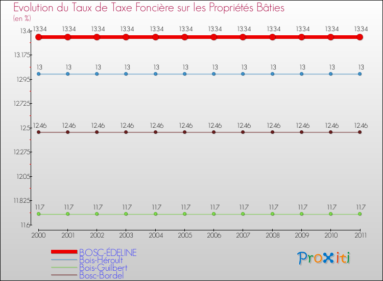 Evolution du taux de la taxe foncière sur le bati pour BOSC-ÉDELINE et les communes proches Comparaison des taux de taxe foncière sur le bati pour BOSC-ÉDELINE et les communes voisines