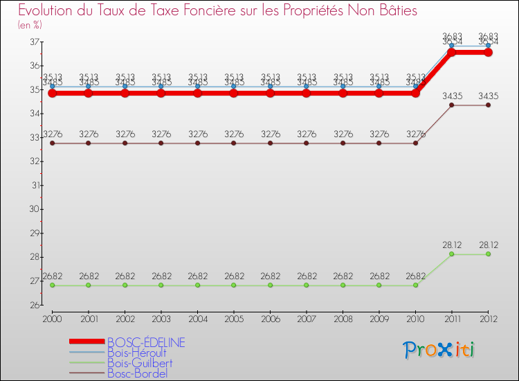 Evolution du taux de la taxe foncière sur les immeubles et terrains non batis pour BOSC-ÉDELINE et les communes proches de 2000 à 2012 Comparaison des taux de la taxe foncière sur les immeubles et terrains non batis pour BOSC-ÉDELINE et les communes voisines de 2000 à 2012