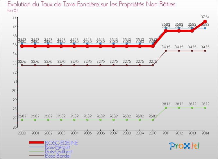 Evolution du taux de la taxe foncière sur les immeubles et terrains non batis pour BOSC-ÉDELINE et les communes proches de 2000 à 2014 Comparaison des taux de la taxe foncière sur les immeubles et terrains non batis pour BOSC-ÉDELINE et les communes voisines de 2000 à 2014