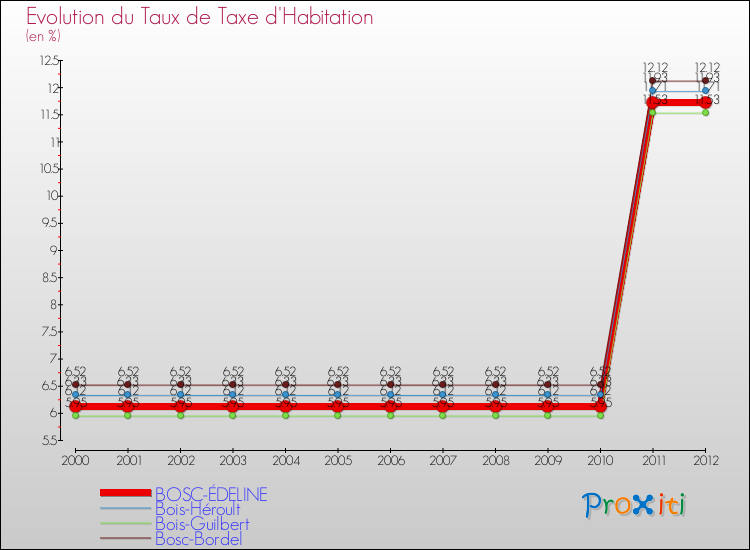 Evolution du taux de la taxe d'habitation pour BOSC-ÉDELINE et les communes proches Comparaison des taux de la taxe d'habitation pour BOSC-ÉDELINE et les communes voisines