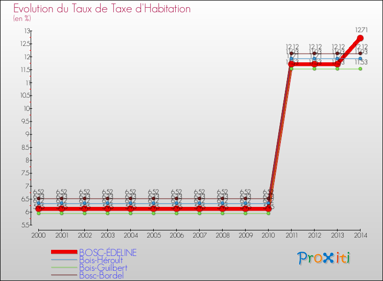 Evolution du taux de la taxe d'habitation pour BOSC-ÉDELINE et les communes proches de 2000 à 2014 Comparaison des taux de la taxe d'habitation pour BOSC-ÉDELINE et les communes voisines de 2000 à 2014