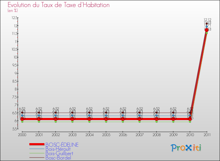 Evolution du taux de la taxe d'habitation pour BOSC-ÉDELINE et les communes proches Comparaison des taux de la taxe d'habitation pour BOSC-ÉDELINE et les communes voisines