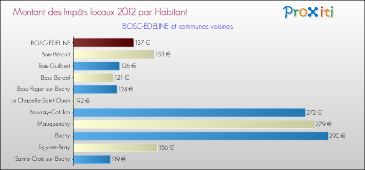 Montant des impôts locaux par Habitant pour BOSC-ÉDELINE et les communes proches Comparaison des impôts locaux par habitant pour BOSC-ÉDELINE et les communes voisines